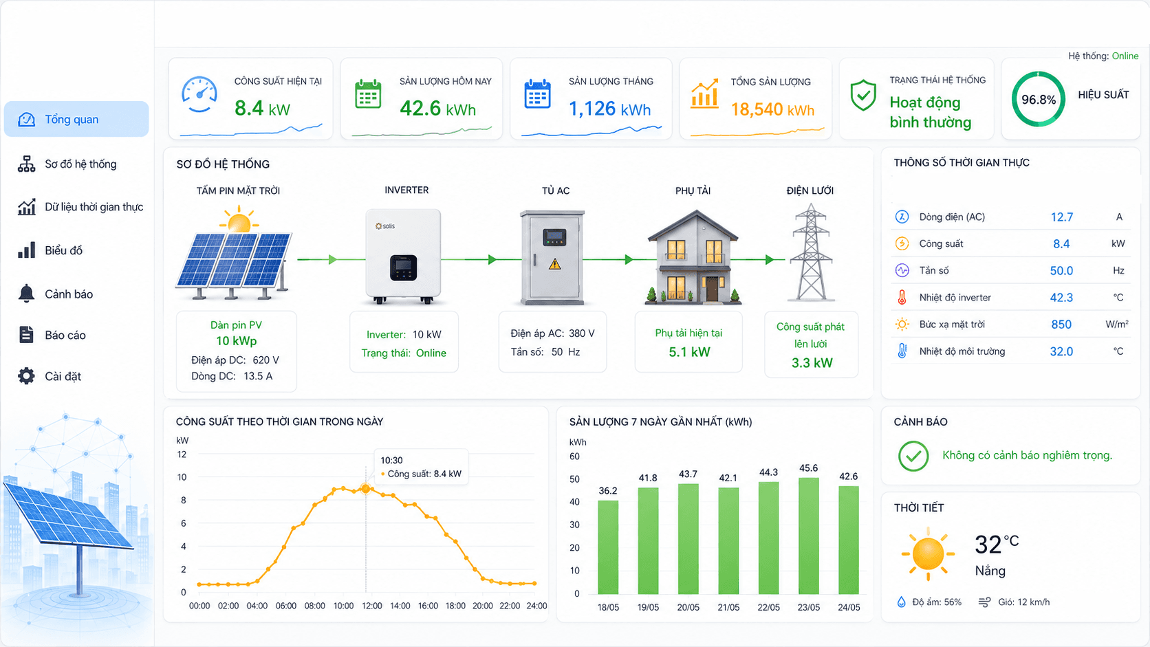 Dự án Thiết kế SCADA giám sát độc lập, tích hợp AI chatBot tại Trà Co, Bác Ái, Khánh Hòa - thi công điện mặt trời KHOATOM